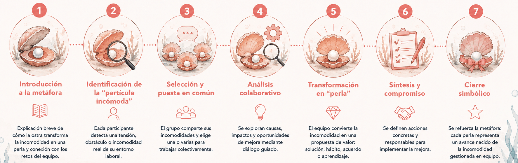 Pasos para convertir la fricción en valor