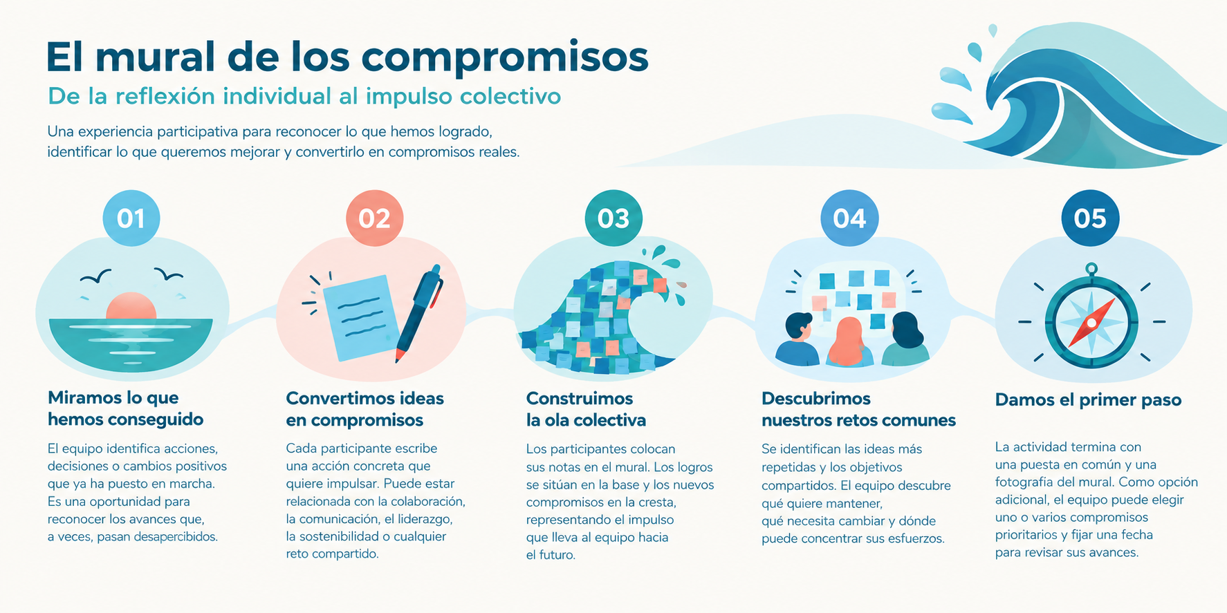 Mural de los compromisos fases